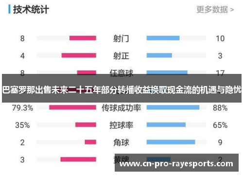 巴塞罗那出售未来二十五年部分转播收益换取现金流的机遇与隐忧